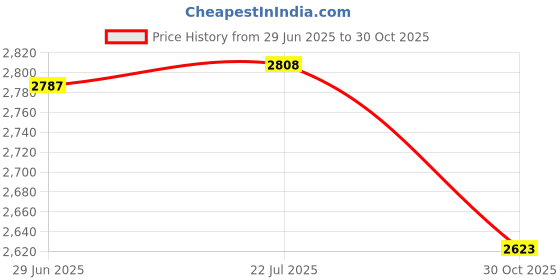 amazon.in FASHIONMYDAY Flow Rope Training Portable Sports Exercise Fitness Equipment Home Gym Woven Black | Sporting Goods | Fitness Running & Yoga | Fitness Equipment & Gear | Jump Ropes Price History Graph from 29 Jun 2025 to 30 Oct 2025