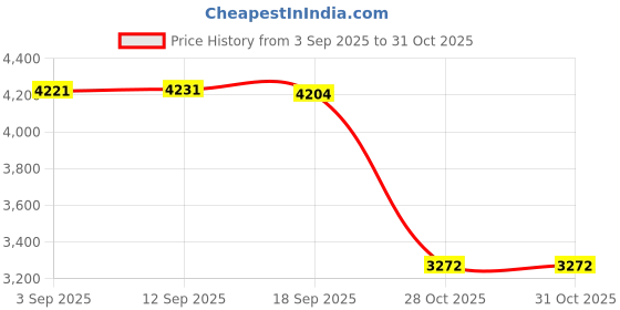 amazon.in FASHIONMYDAY Football Carry Bag Basketball Carrying Backpack for Soccer Rugby Ball Tennis C Price History Graph from 3 Sep 2025 to 28 Oct 2025