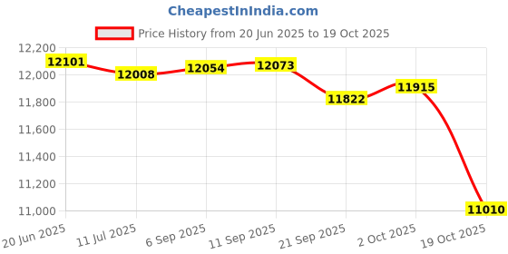 amazon.in FASHIONMYDAY Grappling Dummy Unfilled Throwing Taekwondo Judo Dummy Bag for Children Kids Height 91.5Cm | Sporting Goods | Boxing, Martial Arts & MMA | Training Equipment & Supplies | Dummies Price History Graph from 20 Jun 2025 to 19 Oct 2025