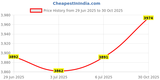 amazon.in FASHIONMYDAY Hanging Ab Straps For Pull Up Bar For Strength Training For Training Fitness | Sporting Goods | Fitness, Running & Yoga | Fitness Equipment & Gear | Abdominal Exercisers Price History Graph from 29 Jun 2025 to 30 Oct 2025