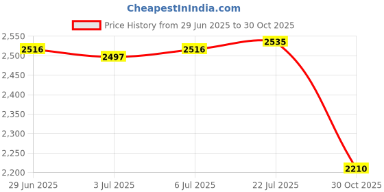 amazon.in FASHIONMYDAY Jump Rope Portable For Adults Kids Skipping Rope For Workout Home School Gym 7M | Sporting Goods | Fitness Running & Yoga | Fitness Equipment & Gear | Jump Ropes Price History Graph from 29 Jun 2025 to 30 Oct 2025