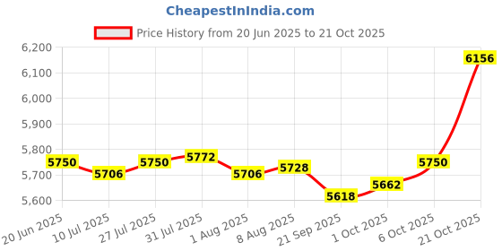 amazon.in FASHIONMYDAY Kneeling Meditation Stool Remembrance Gift Nonslip Seat for Home Yoga Studio | Sporting Goods | Fitness, Running & Yoga | Yoga & Pilates | Pilates Accessories Price History Graph from 20 Jun 2025 to 21 Oct 2025