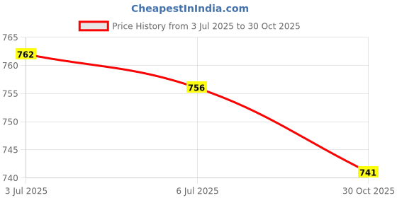 amazon.in FASHIONMYDAY Mattress Lifter Bed Sheet Change Helper Lift 7cm for Housewife and The Older Purple |Home & Garden | Furniture | Beds & Mattresses | Bed & Waterbed Accessories Price History Graph from 3 Jul 2025 to 30 Oct 2025