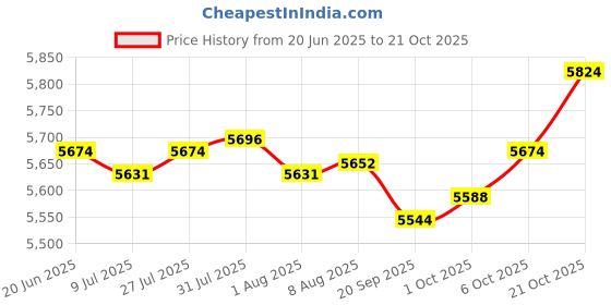 amazon.in FASHIONMYDAY Meditation Stool Meditation Chair Versatile Meditation Bench for Home Adults Black | Sporting Goods | Fitness, Running & Yoga | Yoga & Pilates | Pilates Accessories Price History Graph from 20 Jun 2025 to 21 Oct 2025