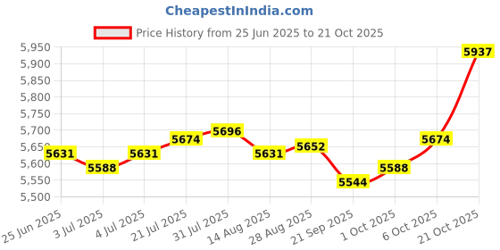 amazon.in FASHIONMYDAY Meditation Stool Meditation Chair Versatile Meditation Bench for Home Adults Brown | Sporting Goods | Fitness, Running & Yoga | Yoga & Pilates | Pilates Accessories Price History Graph from 25 Jun 2025 to 21 Oct 2025