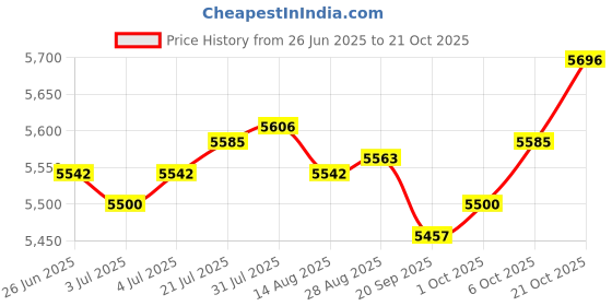 amazon.in FASHIONMYDAY Meditation Stool Women Lightweight Chair Versatile Seat for Studio and Home Yoga Brown | Sporting Goods | Fitness, Running & Yoga | Yoga & Pilates | Pilates Accessories Price History Graph from 26 Jun 2025 to 21 Oct 2025