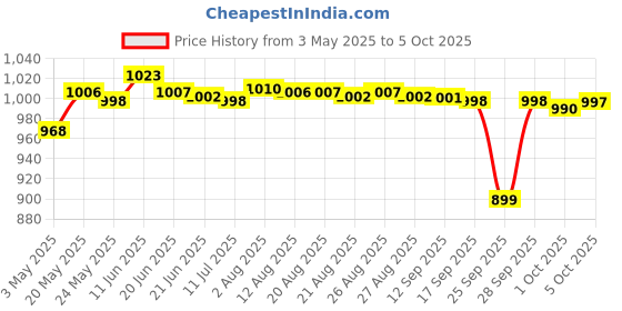 amazon.in fashionmyday Mini USB 18-Keys Num Pad Numeric Number Keypad Keyboard for Laptop Notebook White | Computers & Accessories|Accessories & Peripherals|Keyboards, Mice & Input Devices|Keyboards fashionmyday Price History Graph from 3 May 2025 to 5 Oct 2025
