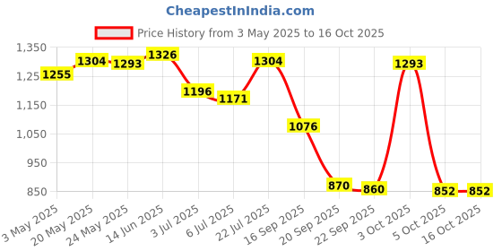 amazon.in FASHIONMYDAY Monitor Speedometer for Stationary Bikes Waterproof for Cycling Counter Speedometer | Exercise Bikes Price History Graph from 3 May 2025 to 16 Oct 2025