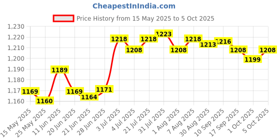 amazon.in FASHIONMYDAY Multipurpose Rowing Machine Monitor Screen Ball Rolling for Exercies Parts | Rowing Machines Price History Graph from 15 May 2025 to 5 Oct 2025