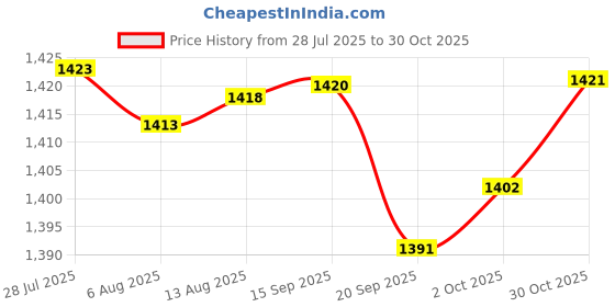 amazon.in FASHIONMYDAY New Metal Referee Whistle and Lanyard Football Soccer | Sporting Goods | Team Sports | Soccer | Other Soccer Price History Graph from 28 Jul 2025 to 30 Oct 2025