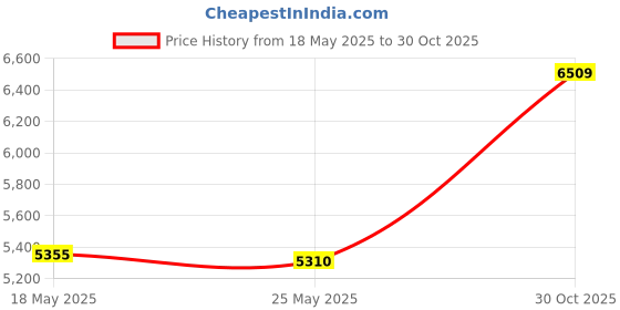 amazon.in FASHIONMYDAY Pop up Tent Lightweight Beach Tent for Outdoor Activities Beach with Curtain Yellow XL Sports, Fitness & Outdoors| Outdoor Recreation| Camping & Hiking| Tents| Dome Tents Price History Graph from 18 May 2025 to 30 Oct 2025