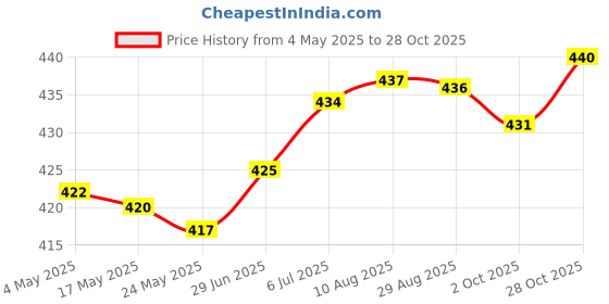 amazon.in FASHIONMYDAY Portable Ball Net Bag Single Ball Carrier for Basketball Volleyball Football Black | Sporting Goods| Team Sports| Soccer| Training Aids | Training Aids Price History Graph from 4 May 2025 to 28 Oct 2025