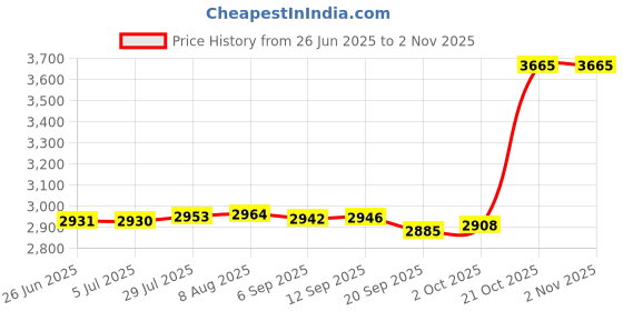 amazon.in FASHIONMYDAY Pull Up Ball Hold Grips Adjustable Weight Strength Training For Biceps 7Cm Thin Rod | Sporting Goods | Fitness Running & Yoga | Strength Training | Other Strength Training Price History Graph from 26 Jun 2025 to 2 Nov 2025