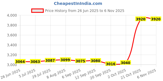 amazon.in FASHIONMYDAY Pull Up Ball Hold Grips Adjustable Weight Strength Training For Biceps 9Cm Thin Rod | Sporting Goods | Fitness Running & Yoga | Strength Training | Other Strength Training Price History Graph from 26 Jun 2025 to 2 Nov 2025
