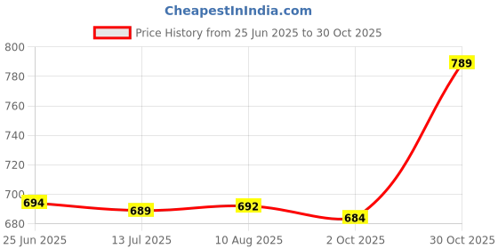 amazon.in FASHIONMYDAY Racket Grip Tape 110Cm Replacement Grip Tape for Golf Baseball Badminton Black | Sporting Goods | Tennis & Racquet Sports | Tennis | Grips Price History Graph from 25 Jun 2025 to 30 Oct 2025