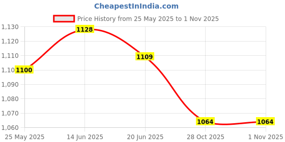 amazon.in FASHIONMYDAY Rainfly Accessory Lightweight Tarp Fits 3-4 Person Instant Tent for | Tents Price History Graph from 25 May 2025 to 31 Oct 2025