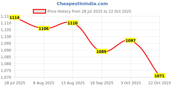 amazon.in FASHIONMYDAY Reaction Ball for Football Games Hand Eye Coordination Exercise Tool Gray | Sporting Goods | Fitness Running & Yoga | Fitness Equipment & Gear | Exercise Balls Price History Graph from 28 Jul 2025 to 22 Oct 2025