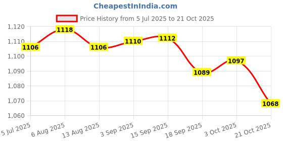 amazon.in FASHIONMYDAY Reaction Ball for Football Games Hand Eye Coordination Exercise Tool Yellow | Sporting Goods | Fitness Running & Yoga | Fitness Equipment & Gear | Exercise Balls Price History Graph from 5 Jul 2025 to 21 Oct 2025