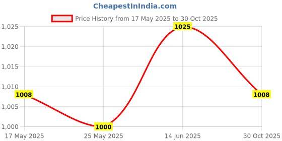 amazon.in FASHIONMYDAY Retainer Case Durable with Lid Waterproof for Braces Storage Girl Men Blue | Denture Care Price History Graph from 17 May 2025 to 30 Oct 2025