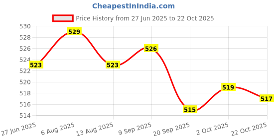 amazon.in FASHIONMYDAY Score Keeper Numbers 0-9 Compact Manual Score Flip Cards for Soccer Baseball | Sporting Goods | Other Sporting Goods Price History Graph from 27 Jun 2025 to 22 Oct 2025