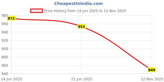 amazon.in FASHIONMYDAY Skimmer Cover Round Skimmer Lid for Above Ground Pool in Ground Pool Skimmer |Home & Garden | Yard, Garden & Outdoor Living | Pools & Spas | Pool Equipment & Parts | Pool Equipment Parts Price History Graph from 14 Jun 2025 to 12 Nov 2025