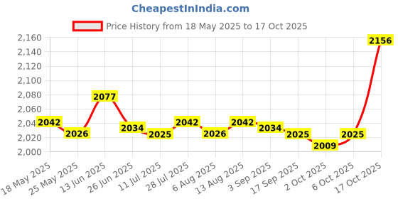 amazon.in fashionmyday Skydiver Goggles Eye Protection with Adjustable Strap for Skating Black | Goggles and Sunglasses fashionmyday Price History Graph from 18 May 2025 to 17 Oct 2025