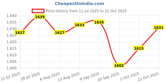 amazon.in FASHIONMYDAY Sports Demonstration Board Erasable Referees Gear Training Tool Tactic Board Pickleball | Sporting Goods | Team Sports | Soccer | Training Aids Price History Graph from 11 Jul 2025 to 22 Oct 2025