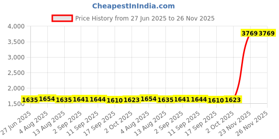 amazon.in FASHIONMYDAY Squat Rack Move Wheel Wear Resistant Premium Portable Carbon Steel Accessory | Sporting Goods | Fitness Running & Yoga | Strength Training | Power Racks & Smith Machines Price History Graph from 27 Jun 2025 to 25 Nov 2025