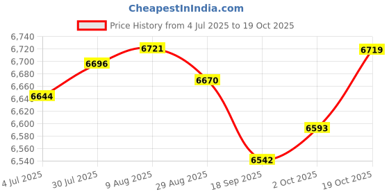 amazon.in FASHIONMYDAY Strength Training Club Full Body Workout Warming Up Weight Club for Exercise 2Kg | Sporting Goods | Fitness Running & Yoga | Strength Training | Other Strength Training Price History Graph from 4 Jul 2025 to 19 Oct 2025
