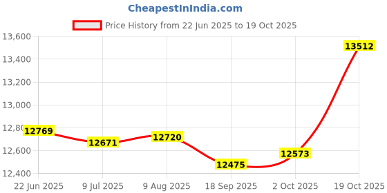 amazon.in FASHIONMYDAY Strength Training Club Full Body Workout Warming Up Weight Club for Exercise 4Kg | Sporting Goods | Fitness Running & Yoga | Strength Training | Other Strength Training Price History Graph from 22 Jun 2025 to 19 Oct 2025