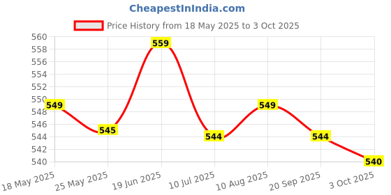 amazon.in FASHIONMYDAY Treadmill Speed Sensor Line Induction Line 2 Pin for Running Machine Gym 40cm | Machine Parts and Accessories Price History Graph from 18 May 2025 to 3 Oct 2025