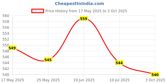 amazon.in FASHIONMYDAY Treadmill Speed Sensor Line Induction Line 2 Pin for Running Machine Gym 60cm | Machine Parts and Accessories Price History Graph from 17 May 2025 to 3 Oct 2025