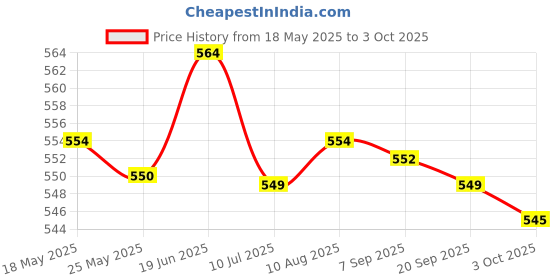 amazon.in FASHIONMYDAY Treadmill Speed Sensor Line Induction Line 2 Pin for Running Machine Gym 80cm | Machine Parts and Accessories Price History Graph from 18 May 2025 to 3 Oct 2025