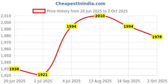 amazon.in FASHIONMYDAY Ultrathin 78 Key Wireless Bluetooth Keyboard French for iOS/Android/Windows | Computers & Accessories|Accessories & Peripherals|Keyboards, Mice & Input Devices|Keyboards Price History Graph from 20 Jun 2025 to 2 Oct 2025