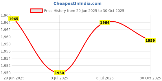 amazon.in FASHIONMYDAY Weight Lifting Wrist Straps Pull Ups Workout for Deadlifts Rows Bodybuilding Pink | Sporting Goods | Fitness Running & Yoga | Strength Training | Gloves Straps & Hooks Price History Graph from 29 Jun 2025 to 30 Oct 2025