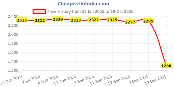 amazon.in FASHIONMYDAY Weight Plate Holder Weight Plate Rack For Fitness Strength Training Exercise | Sporting Goods | Fitness Running & Yoga | Strength Training | Weight Storage Price History Graph from 27 Jun 2025 to 19 Oct 2025