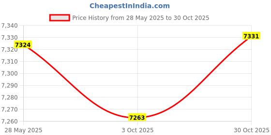 amazon.in FASHIONMYDAY Window Canopy Rain Snow Protection Porch Awning Door Canopy 40cmx80cm |Home & Garden | Yard, Garden & Outdoor Living | Garden Structures & Shade | Awnings & Canopies Price History Graph from 28 May 2025 to 30 Oct 2025