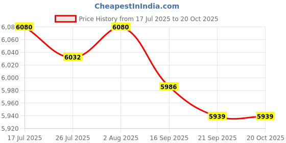 amazon.in FASHIONMYDAY® 1080P Webcam with Light Face Cam for Laptop Desktop Streaming Gaming | Computers/Tablets & Networking | Laptop & Desktop Accessories | Webcams Price History Graph from 17 Jul 2025 to 19 Oct 2025