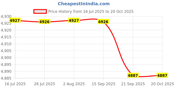 amazon.in FASHIONMYDAY® 10xCoaxial F Connector Ethernet Network Jack Wall Plate Socket | Computers/Tablets & Networking | Computer Cables & Connectors | Networking Cables & Adapters Price History Graph from 16 Jul 2025 to 20 Oct 2025