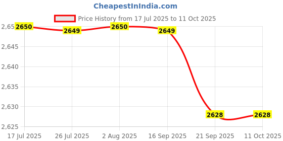 amazon.in FASHIONMYDAY® 10xIntegrated Laptop Built-in Webcam 2.0M Internal Camera for E6430 M4700 | Computers/Tablets & Networking | Laptop & Desktop Accessories | Webcams Price History Graph from 17 Jul 2025 to 10 Oct 2025