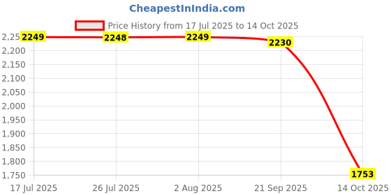 amazon.in FASHIONMYDAY® 10xPower On/Off Volume Button Switch Flex Cable Replacment for 6/Air 2 | Computers/Tablets & Networking | Tablet & eBook Reader Accs | Other Tablet & eBook Accs Price History Graph from 17 Jul 2025 to 14 Oct 2025