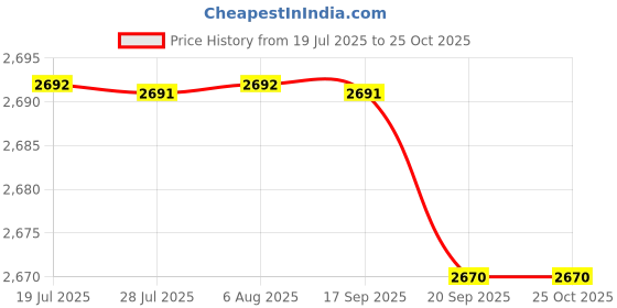 amazon.in FASHIONMYDAY® 10xPower Volume Button Flex Cable for Galaxy Note 8.0 N5100 N5110 N5120 | Computers/Tablets & Networking | Tablet & eBook Reader Parts Price History Graph from 19 Jul 2025 to 24 Oct 2025