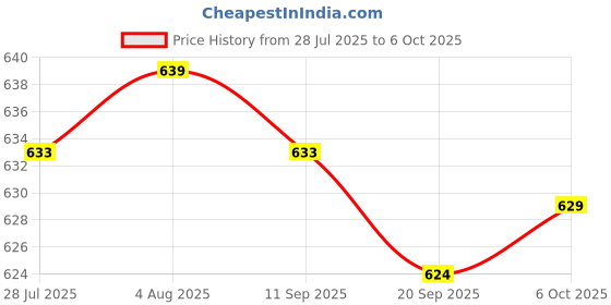 amazon.in FASHIONMYDAY® 10xReplacement Spare Metal Adapter Connector for Visual Fault Locator Tester | Computers/Tablets & Networking | Computer Components & Parts | Other Components & Parts Price History Graph from 28 Jul 2025 to 6 Oct 2025