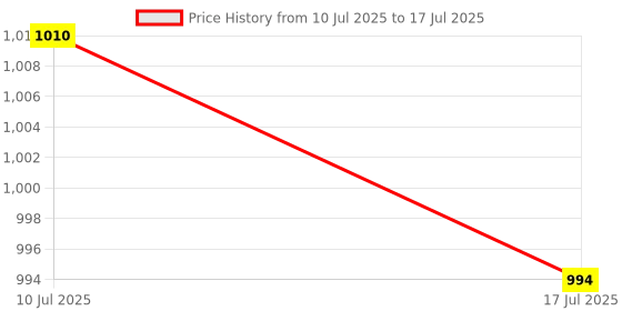 amazon.in FASHIONMYDAY® 16xTOUCH Screen Pencil for LCD Tablet Writing Drawing New Memo Board Black | Computers/Tablets & Networking | Keyboards Mice & Pointers | Graphics Tablets/Boards & Pens Price History Graph from 10 Jul 2025 to 17 Jul 2025