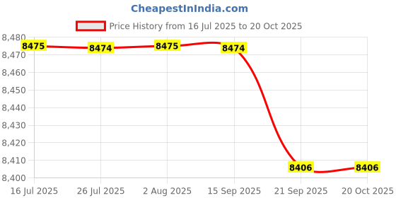 amazon.in FASHIONMYDAY® 18xCoaxial F Connector Ethernet Network Jack Wall Plate Socket | Computers/Tablets & Networking | Computer Cables & Connectors | Networking Cables & Adapters Price History Graph from 16 Jul 2025 to 20 Oct 2025