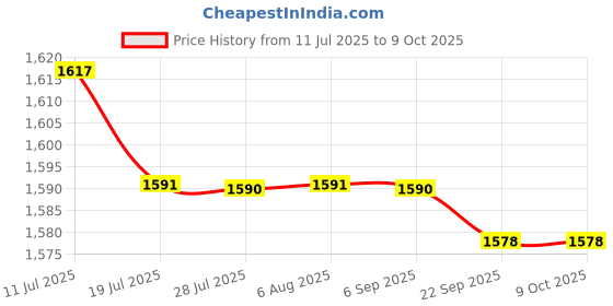 amazon.in FASHIONMYDAY® 2 Graphics Card USB 3.0 Ver 010S Plus 1x 16x Multiplier for GPU Mining Power | Computers/Tablets & Networking | Computer Cables & Connectors | Other Computer Cables Price History Graph from 11 Jul 2025 to 9 Oct 2025