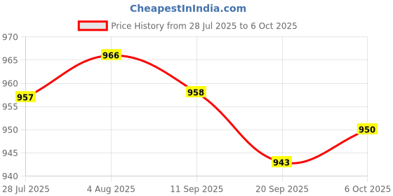 amazon.in FASHIONMYDAY® 20xReplacement Spare Metal Adapter Connector for Visual Fault Locator Tester | Computers/Tablets & Networking | Computer Components & Parts | Other Components & Parts Price History Graph from 28 Jul 2025 to 6 Oct 2025