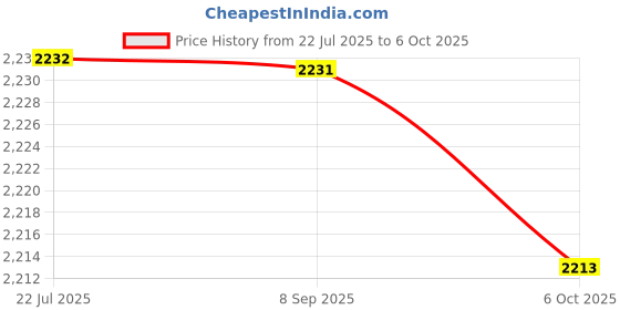 amazon.in FASHIONMYDAY® 2Pcs Compact Cute Keycap Puller Remover DIY Tools for Mechanical Keyboards | Computers/Tablets & Networking | Keyboards Mice & Pointers | Keyboard & Mouse Bundles Price History Graph from 22 Jul 2025 to 6 Oct 2025