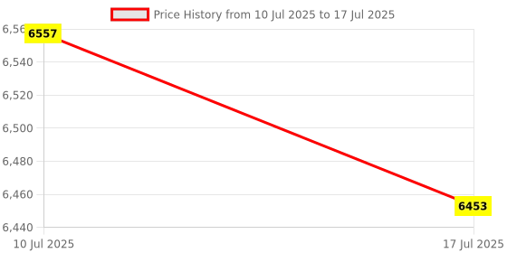amazon.in FASHIONMYDAY® 2Pcs USB Conference Microphone w/Speaker Mic w/Mute for Desktop Computerk | Computers/Tablets & Networking | Laptop & Desktop Accessories | Microphones Price History Graph from 10 Jul 2025 to 17 Jul 2025
