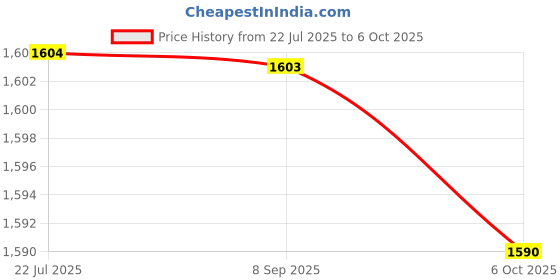amazon.in FASHIONMYDAY® 2X 108-Key ABS Translucent Keycaps Key Caps for Mechanical Keyboard | Computers/Tablets & Networking | Keyboards, Mice & Pointers | Keyboards & Keypads Price History Graph from 22 Jul 2025 to 6 Oct 2025